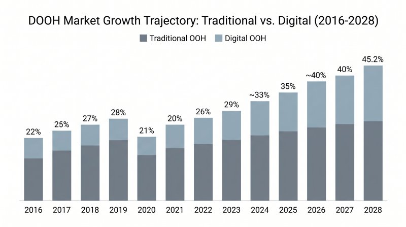 DOOH share of OOH spend growth 2016-2028