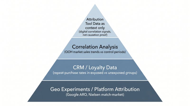 Four-tier attribution stack pyramid showing Geo Experiments and Platform Attribution at the base, CRM and Loyalty Data in the second layer, Correlation Analysis third, and Attribution Tool Data as context only at the top