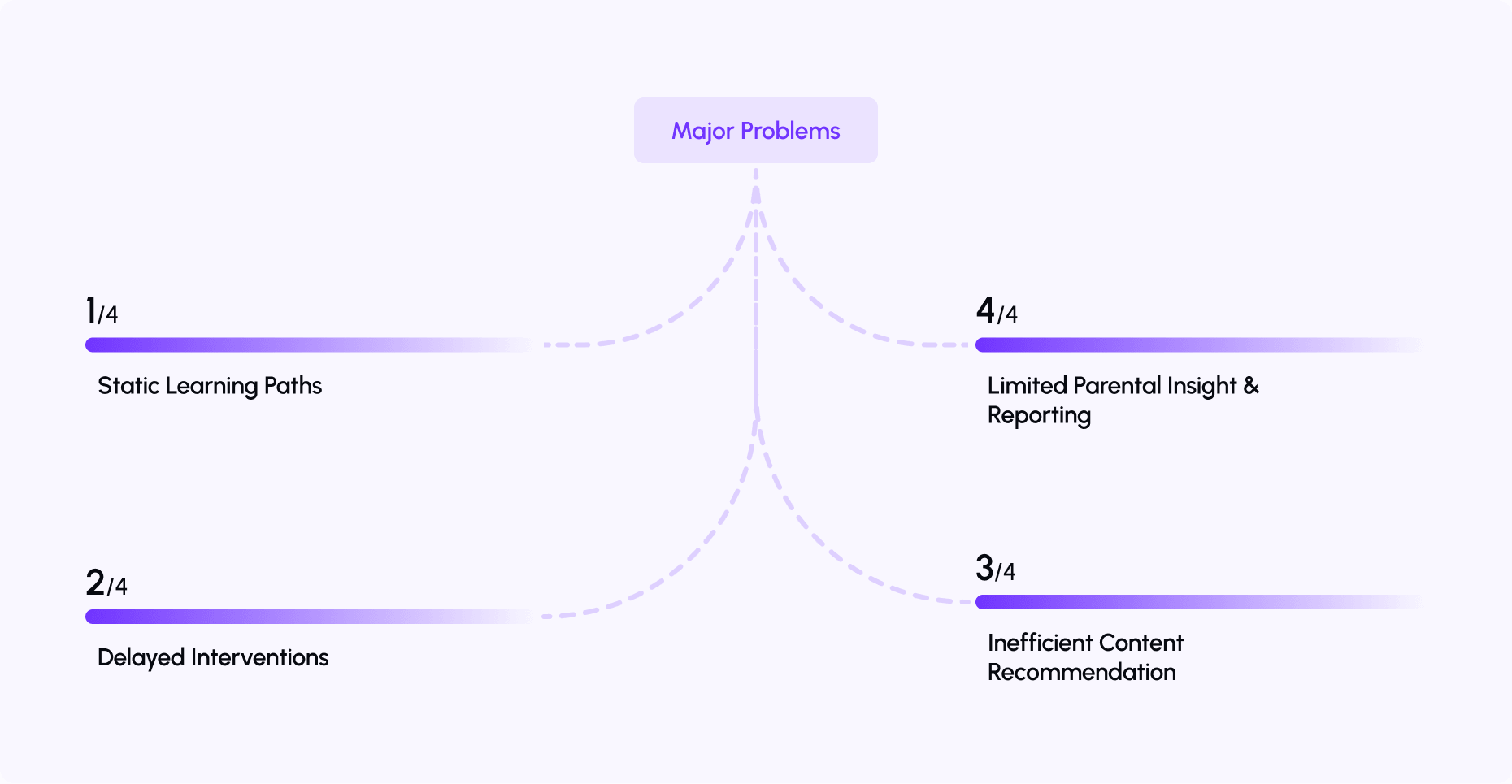 AI Powered Personalized Learning & Student Progress Monitoring